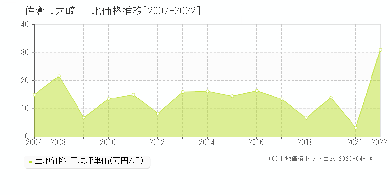 佐倉市六崎の土地価格推移グラフ 