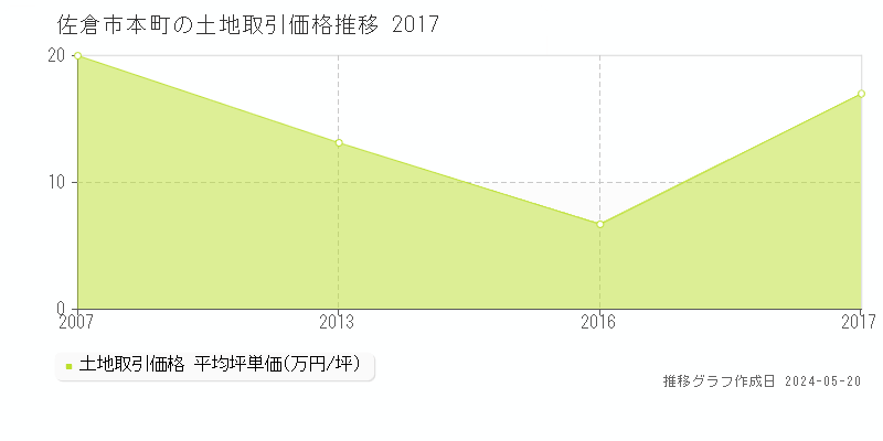 佐倉市本町の土地取引事例推移グラフ 