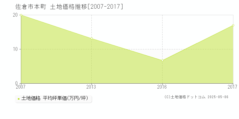 本町(佐倉市)の土地価格推移グラフ(坪単価)[2007-2017年]