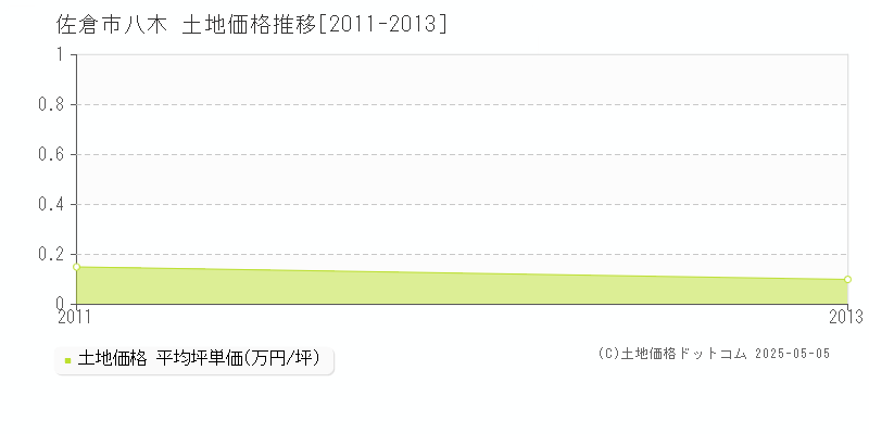 佐倉市八木の土地価格推移グラフ 