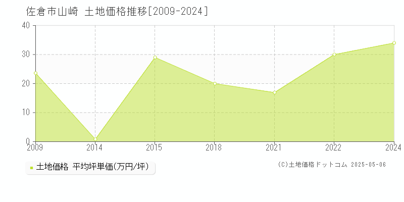 山崎(佐倉市)の土地価格推移グラフ(坪単価)[2009-2024年]