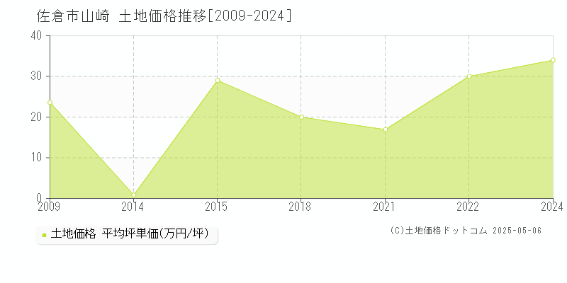 佐倉市山崎の土地価格推移グラフ 