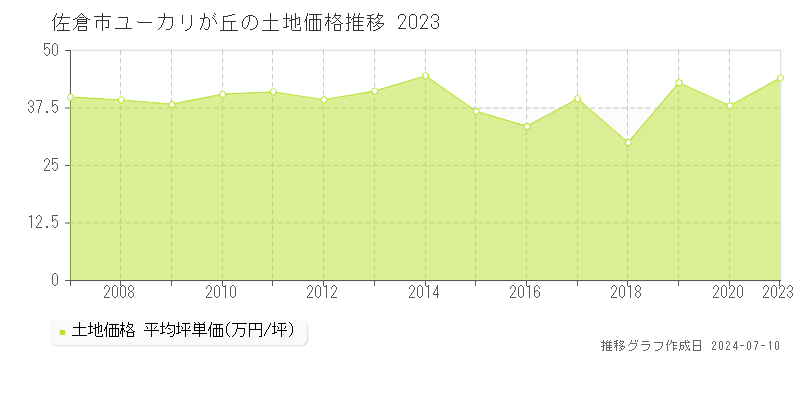 佐倉市ユーカリが丘の土地価格推移グラフ 