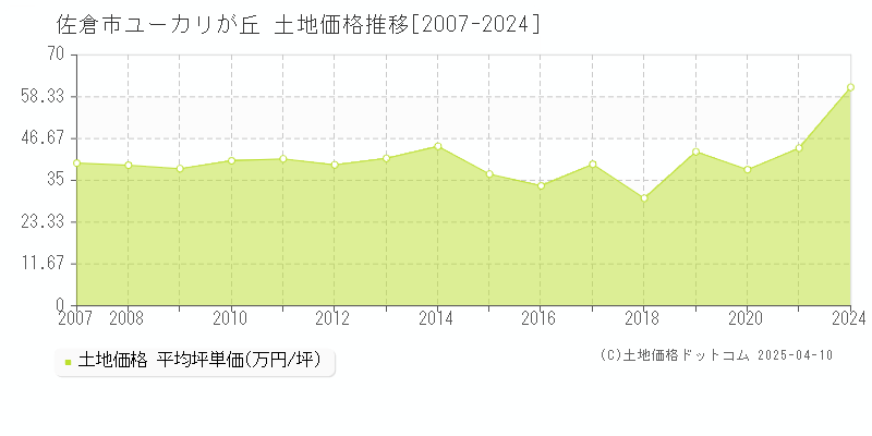 佐倉市ユーカリが丘の土地価格推移グラフ 