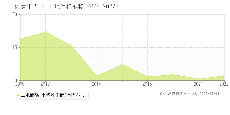 吉見(佐倉市)の土地価格推移グラフ(坪単価)[2009-2022年]