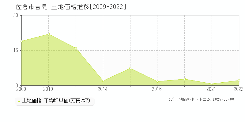 佐倉市吉見の土地取引事例推移グラフ 