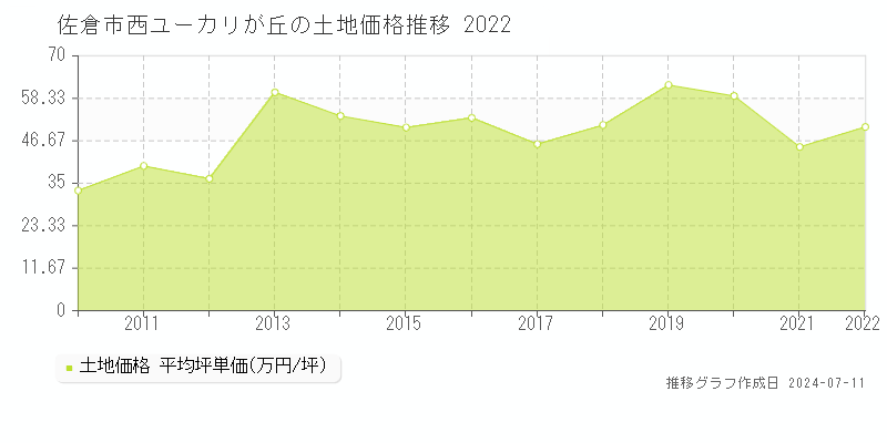 佐倉市西ユーカリが丘の土地価格推移グラフ 