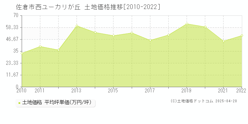 佐倉市西ユーカリが丘の土地価格推移グラフ 