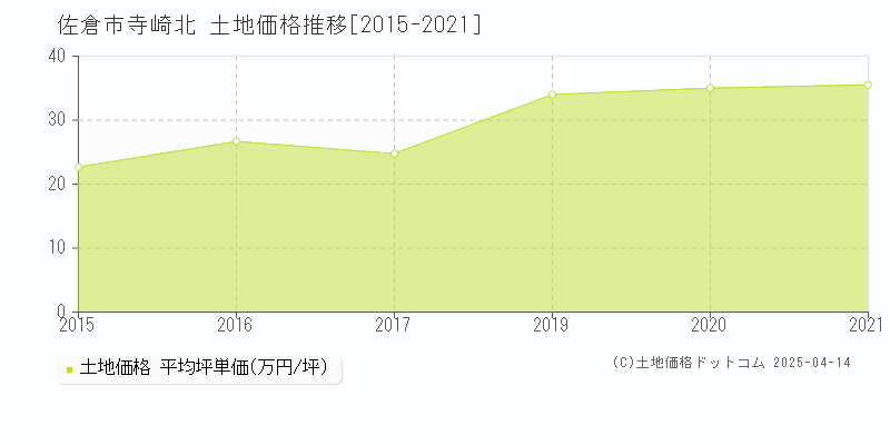 佐倉市寺崎北の土地価格推移グラフ 