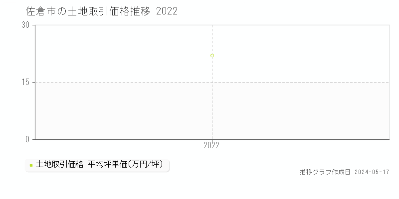 佐倉市の土地価格推移グラフ 