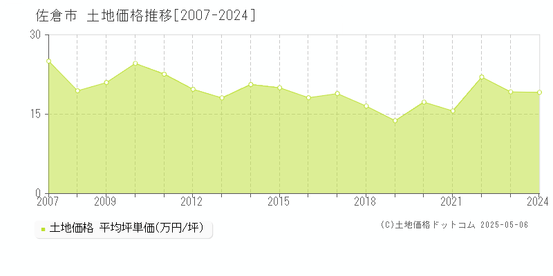 佐倉市(千葉県)の土地価格推移グラフ(坪単価)[2007-2024年]