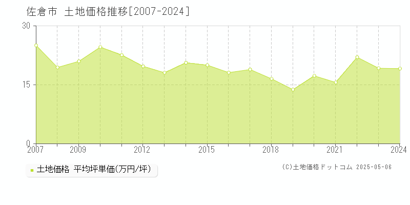 佐倉市の土地取引事例推移グラフ 