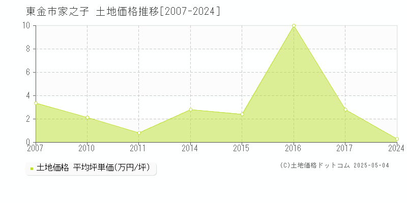 家之子(東金市)の土地価格推移グラフ(坪単価)[2007-2024年]