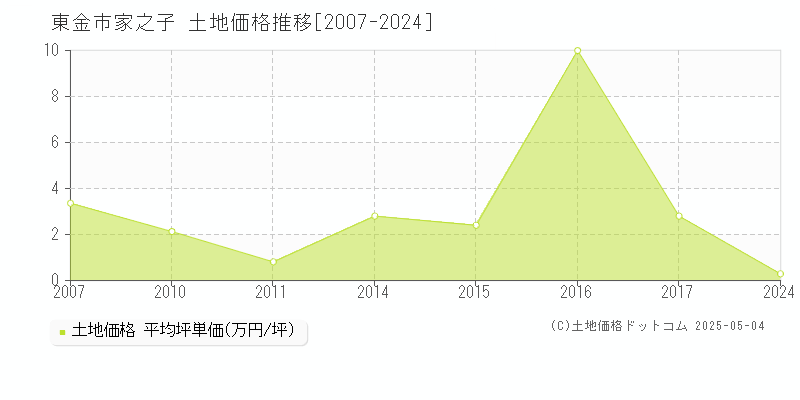 東金市家之子の土地取引事例推移グラフ 