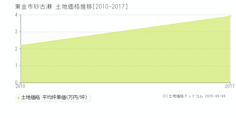 砂古瀬(東金市)の土地価格推移グラフ(坪単価)[2010-2017年]