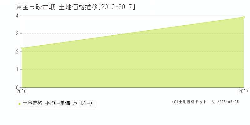 東金市砂古瀬の土地取引事例推移グラフ 