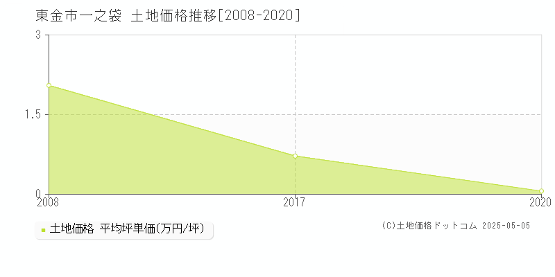 一之袋(東金市)の土地価格推移グラフ(坪単価)[2008-2020年]