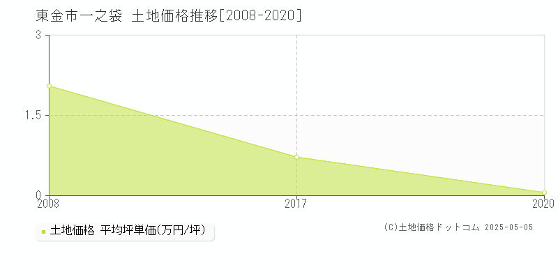 東金市一之袋の土地取引事例推移グラフ 