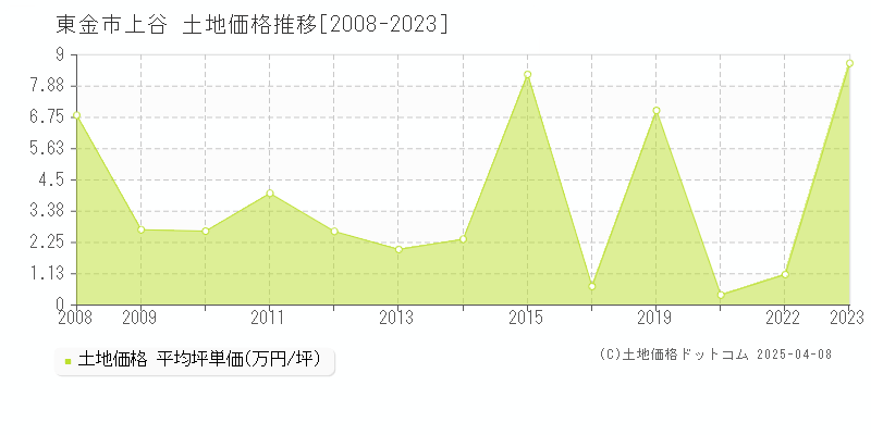 東金市上谷の土地価格推移グラフ 