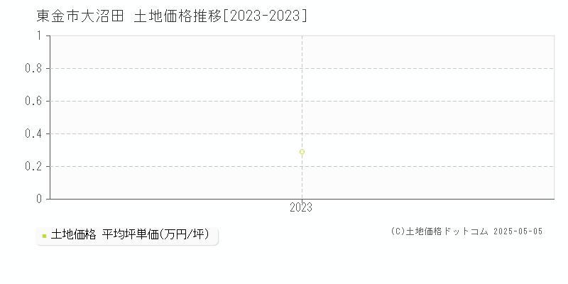 大沼田(東金市)の土地価格推移グラフ(坪単価)[2023-2023年]