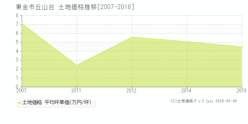 丘山台(東金市)の土地価格推移グラフ(坪単価)[2007-2018年]