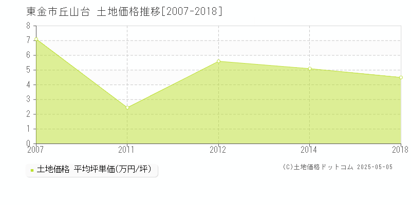 東金市丘山台の土地取引事例推移グラフ 