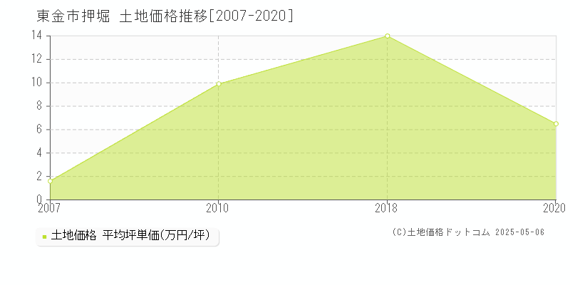 押堀(東金市)の土地価格推移グラフ(坪単価)[2007-2020年]