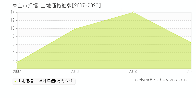 東金市押堀の土地取引事例推移グラフ 