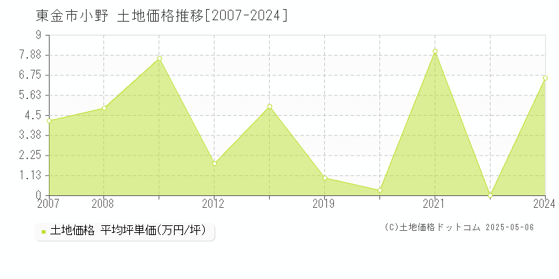 小野(東金市)の土地価格推移グラフ(坪単価)[2007-2024年]