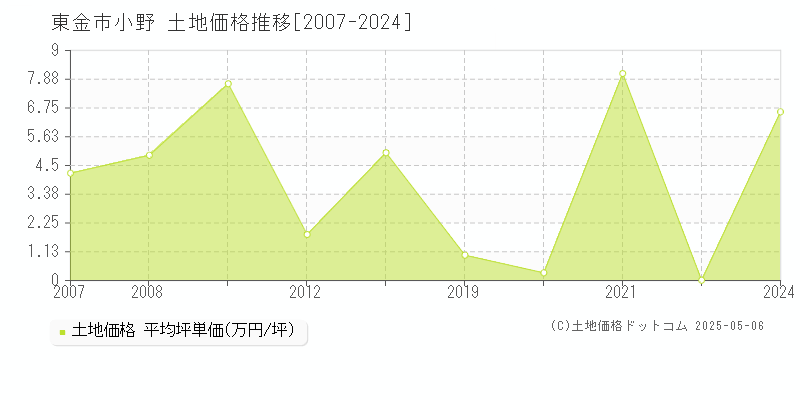 東金市小野の土地取引事例推移グラフ 