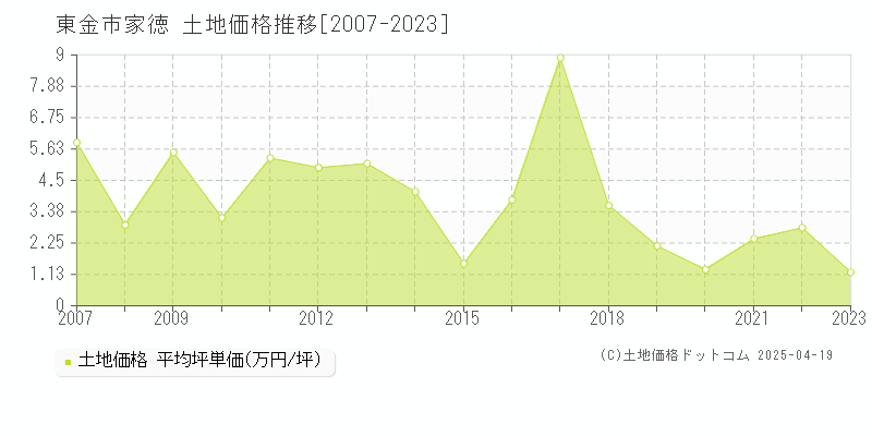 東金市家徳の土地価格推移グラフ 