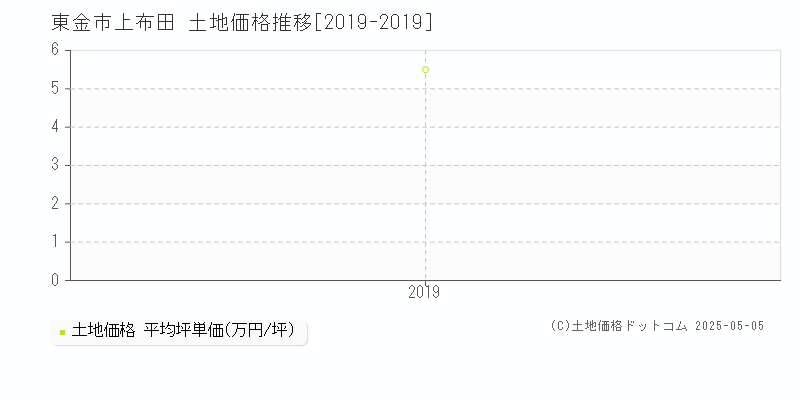 上布田(東金市)の土地価格推移グラフ(坪単価)[2019-2019年]