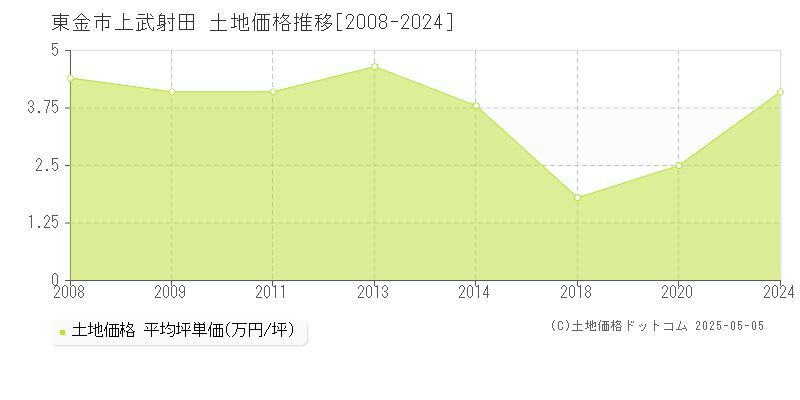 上武射田(東金市)の土地価格推移グラフ(坪単価)[2008-2024年]