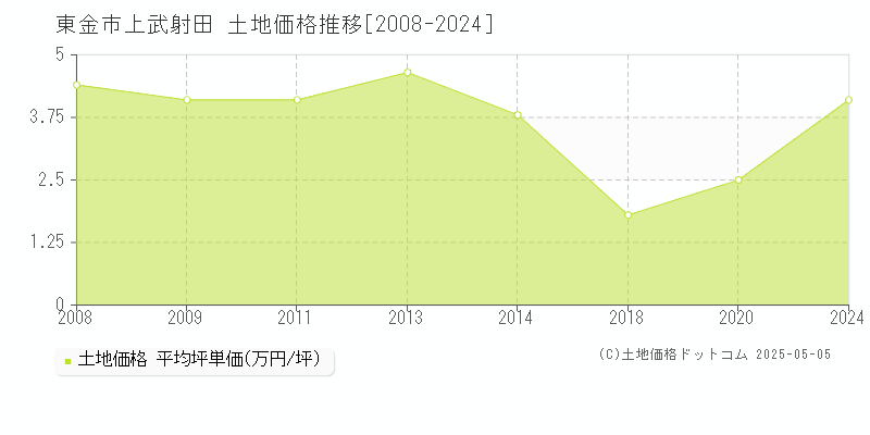 東金市上武射田の土地価格推移グラフ 