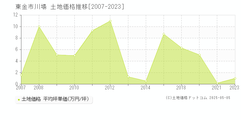川場(東金市)の土地価格推移グラフ(坪単価)[2007-2023年]