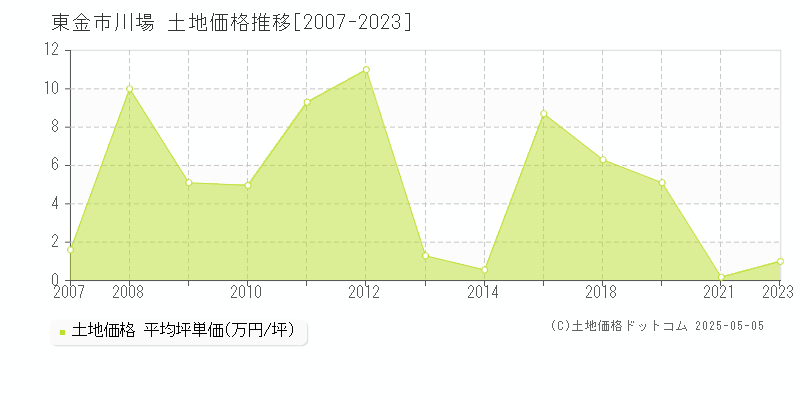 東金市川場の土地取引事例推移グラフ 