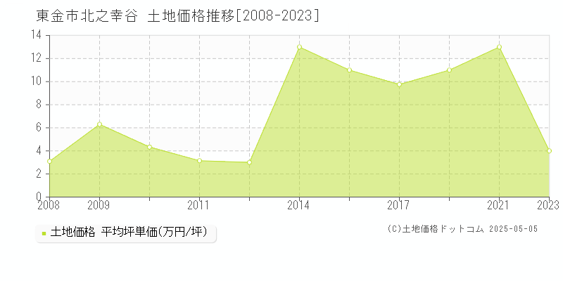 北之幸谷(東金市)の土地価格推移グラフ(坪単価)[2008-2023年]