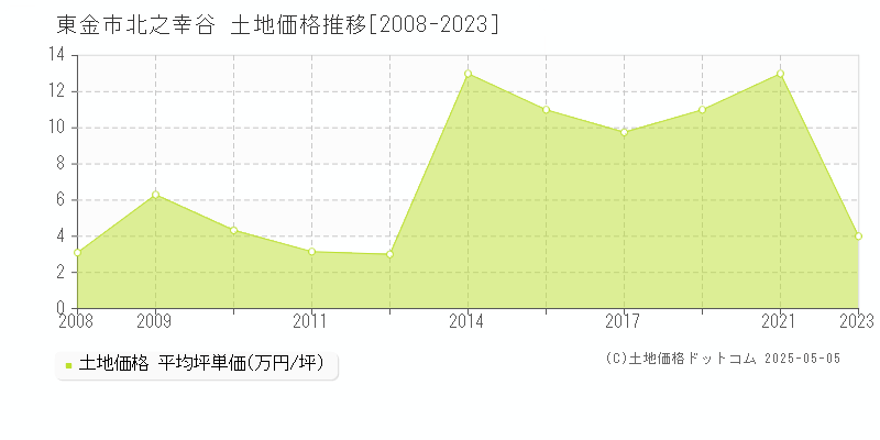 東金市北之幸谷の土地取引事例推移グラフ 