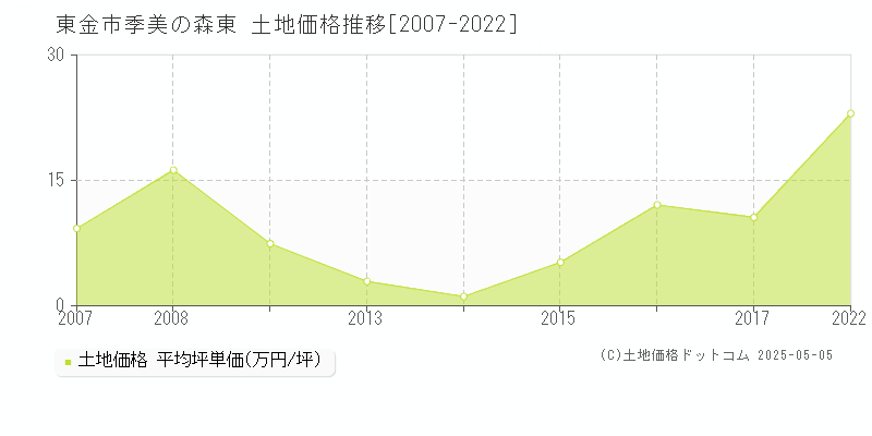季美の森東(東金市)の土地価格推移グラフ(坪単価)[2007-2022年]