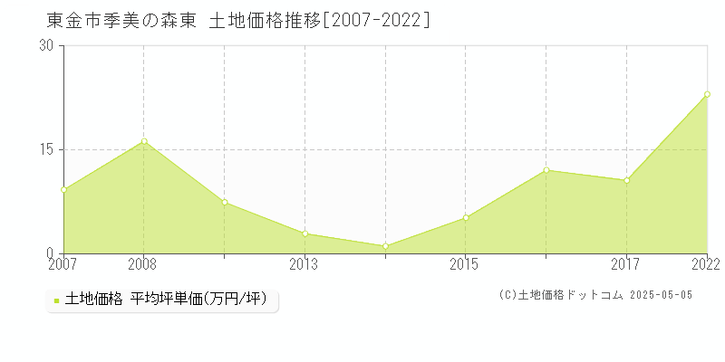 東金市季美の森東の土地価格推移グラフ 