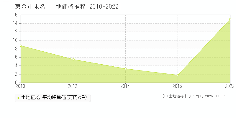 求名(東金市)の土地価格推移グラフ(坪単価)[2010-2022年]