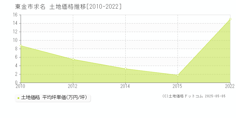 東金市求名の土地価格推移グラフ 