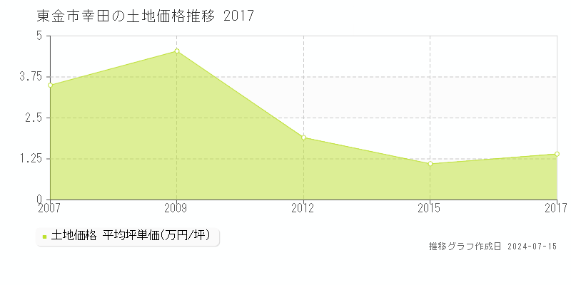 東金市幸田の土地取引事例推移グラフ 