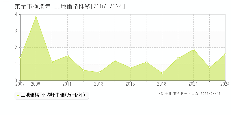 東金市極楽寺の土地取引事例推移グラフ 