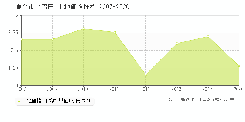 小沼田(東金市)の土地価格推移グラフ(坪単価)[2007-2020年]