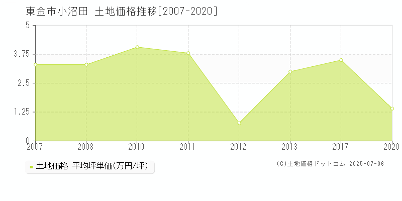 東金市小沼田の土地価格推移グラフ 