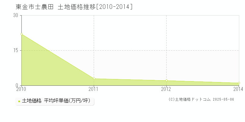 士農田(東金市)の土地価格推移グラフ(坪単価)[2010-2014年]