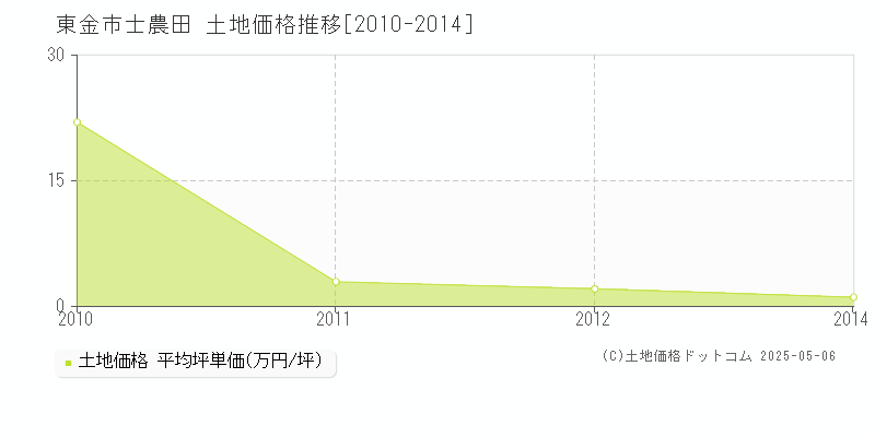 東金市士農田の土地価格推移グラフ 