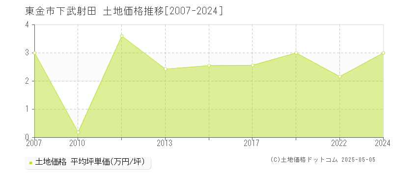下武射田(東金市)の土地価格推移グラフ(坪単価)[2007-2024年]