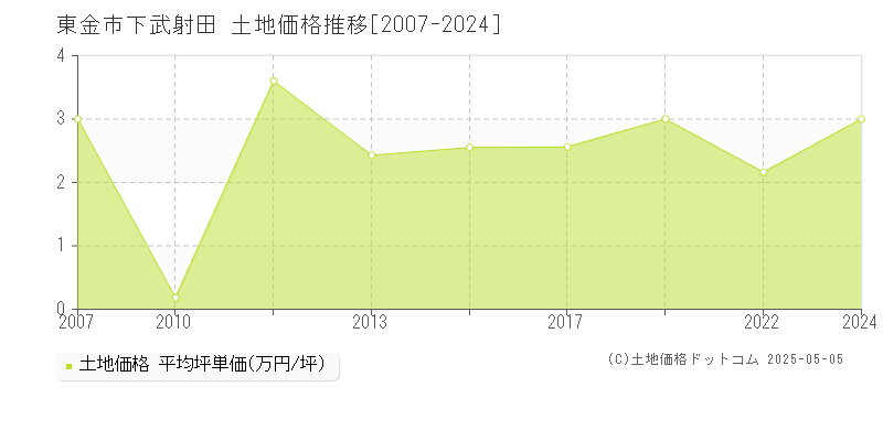 東金市下武射田の土地価格推移グラフ 